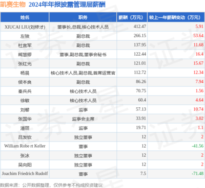 凯赛生物2024年报解读 净利润增长33.4%，生物基材料销售稳健前行